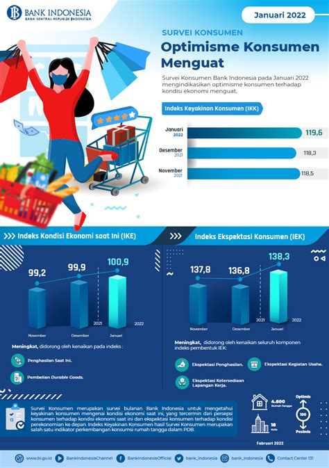 Survei Konsumen Januari 2022 Optimisme Konsumen Menguat
