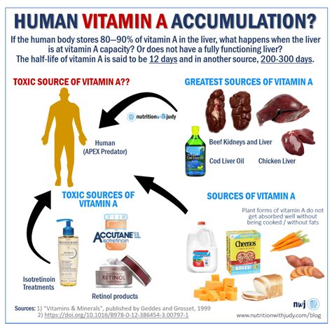 Liver And Risks Of Vitamin A Toxicity Nutrition With Judy