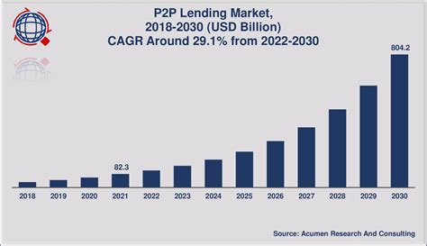 P P Lending Market Size To Touch Usd Billion By