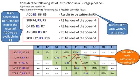 Pipeline Hazards Computer Architecture