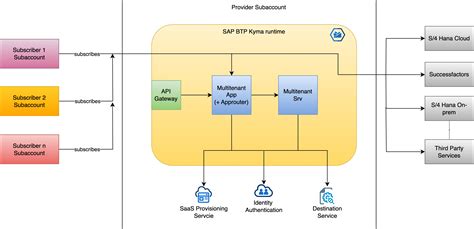 Sap Kyma Deployments Easy With Argocd Multiple Sou Sap Community