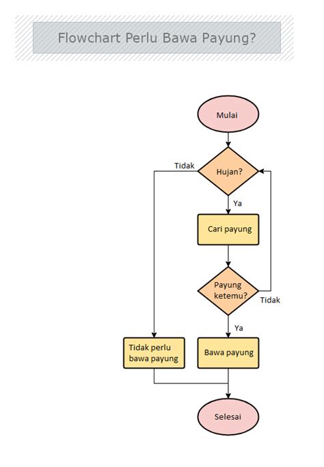 Contoh Algoritma Flowchart 56 Koleksi Gambar