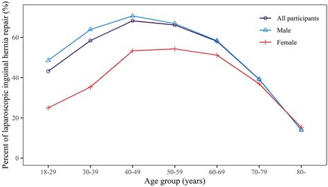 Age Specific Rate Of Laparoscopic Repair Among Inguinal Hernia Download Scientific Diagram