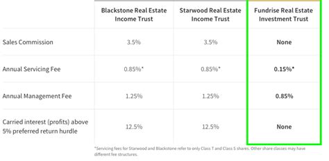 Fundrise Review The Best Way To Invest In Real Estate