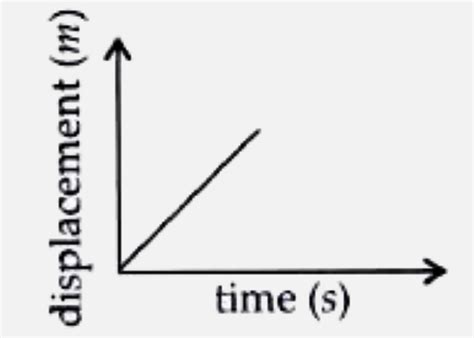 Study The Speed Time Graph Of A Body Shown In Figure And Answer The