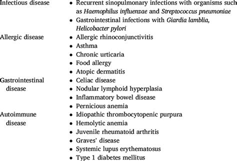 Diseases Associated With Selective Iga Deficiency Download Scientific Diagram