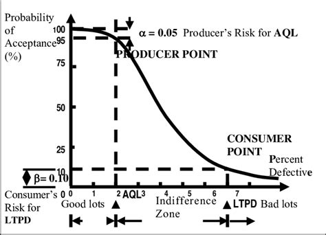 Operation Characteristic Oc Curve Download Scientific Diagram