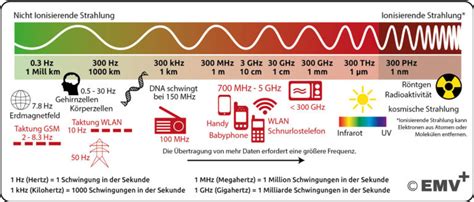 Was Ist Emf Nat Rliche Und K Nstliche Quellen Emv