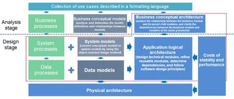 Logical Architecture An Overview On Components Of Logical 47 Off