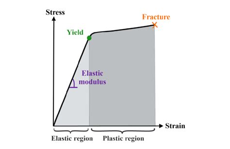 Schematic Of A Strain Stress Curve Of Cortical Bone In Tension