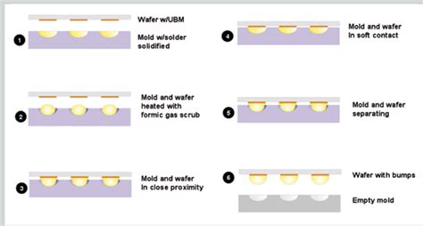 Figure 1 From Reliability Data For Lead Free Flip Chip Solder Bumping