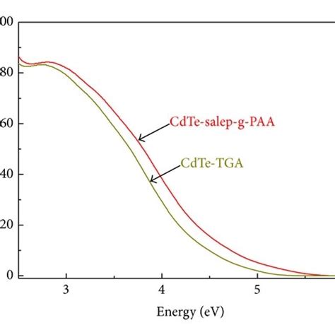 A Uv Vis Absorption And B Transmittance Spectrum Of Salep G Paa