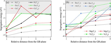 Segregation Energies Of A H He O Non Metallic Atom And B Be Al Mg Y