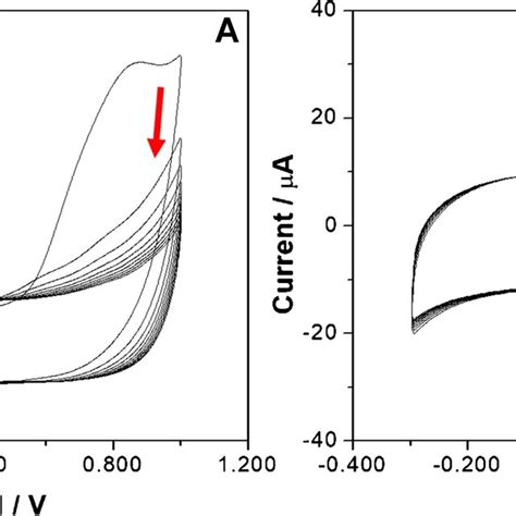 Ten Successive Cyclic Voltammograms Obtained At Gce Mwcnt Igg In A