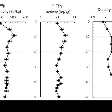 Vertical Distribution Of A 40 K B 232 Th And C Density G Cm −3