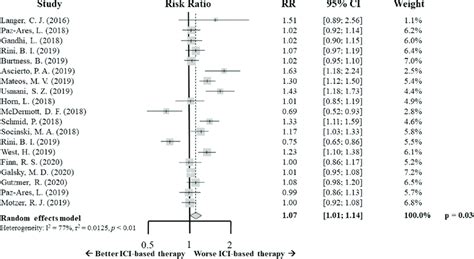 Forrest Plot Diagram Risk Ratio Rr With 95 Confidence Interval Ci