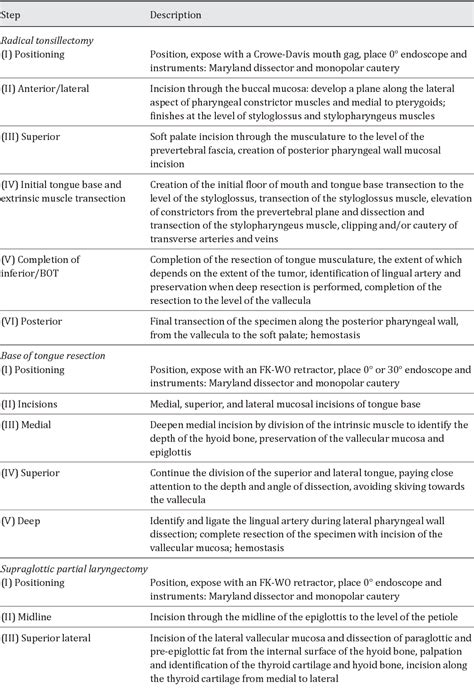 Table From The University Of Pennsylvania Curriculum For Training