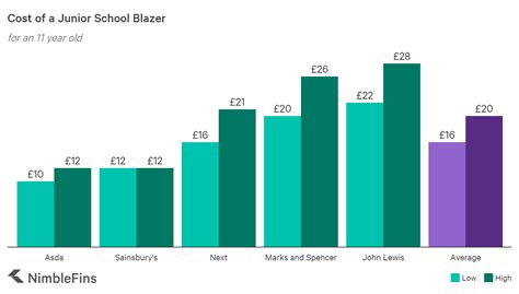 Average Cost Of A Junior School Uniform 2020 Nimblefins