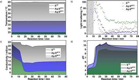 How Do Layered Double Hydroxides Evolve First In Situ Insights Into