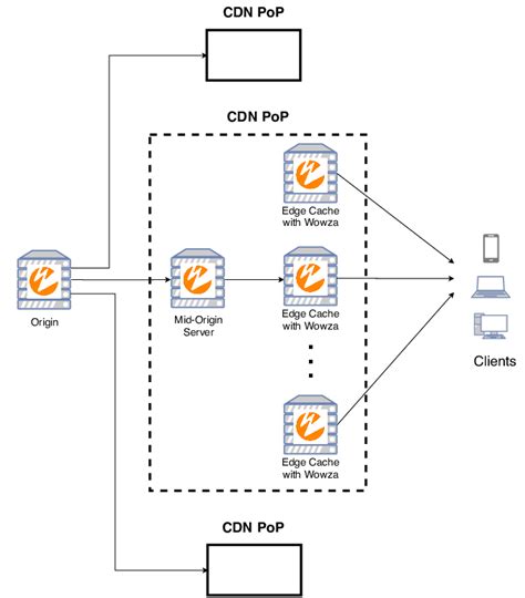 Diagram of a conventional CDN streaming architecture. | Download ...