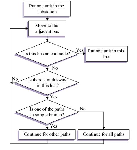 Measurement Flowchart