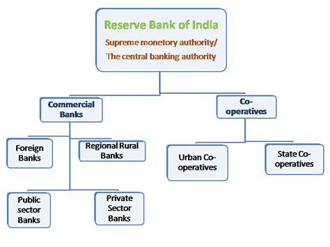 Banking System In India Types Of Banks And Their Functions