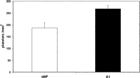 Recombinant Vwf A Domain Supports Flow Dependent Platelet Adhesion