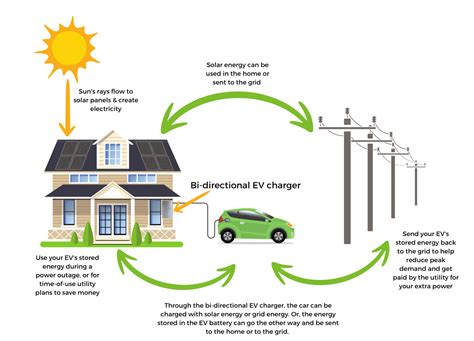 What Is Bidirectional Ev Charging And When Will It Be Available To