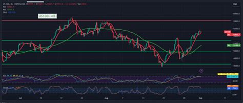 Nasdaq Maintains Positive Stability 192023 Noor Trends