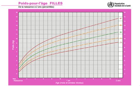 Courbes Croissance Fille Monbebecom