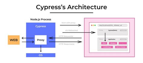 The Ultimate Cypress Tutorial How To Organize Your Advanced Testing