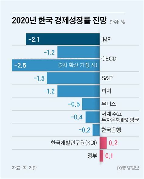 12서 또 내렸다 Imf “한국 올 성장률 21” 중앙일보