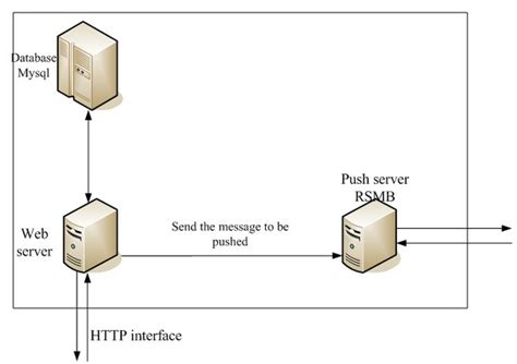 Server architecture diagram | Download Scientific Diagram