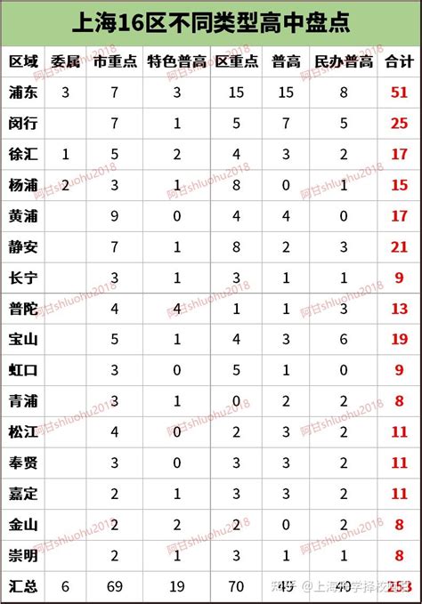 上海16区市重区重普高高中数量汇总，看看哪个区高中数量最多 知乎