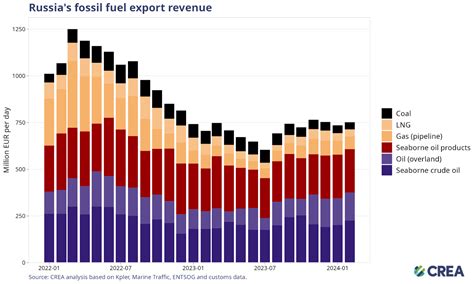 February 2024 — Monthly Analysis Of Russian Fossil Fuel Exports And