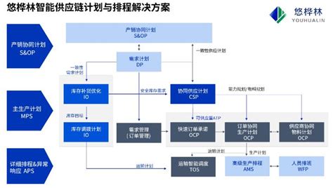 Aps系统生产排程的六大要素是什么？ 悠桦林信息科技（上海）有限公司