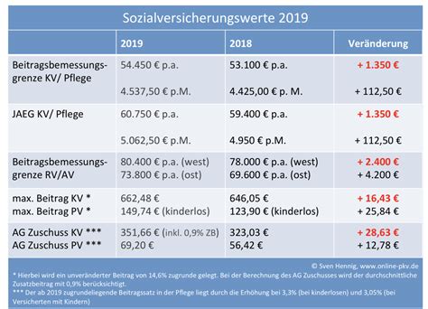 Arbeitgeberzuschuss Und Sozialversicherungswerte Private