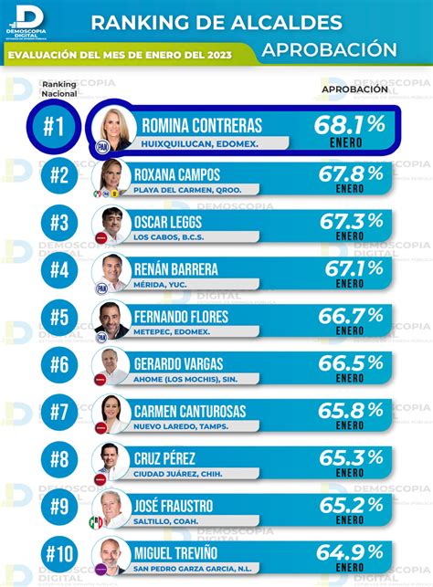 Huixquilucan Se Ubic En El Primer Lugar A Nivel Nacional En Aprobaci N