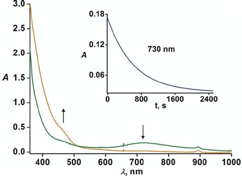 Figure S Uvvis Spectral Changes Of Complex Fe Iv O L Qn