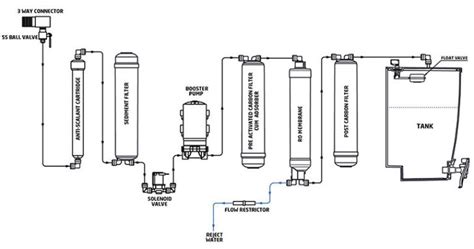 What Is An RO Flow Restrictor And When To Change Water Purifier Guide