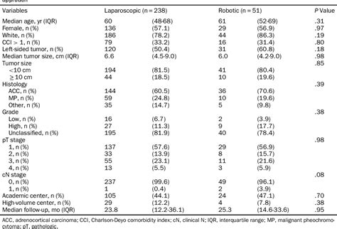 Table 1 From Comparative Efficacy Of Laparoscopic Versus Robotic