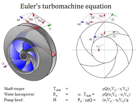 Pump Theory - Eulers Turbomachine Equations | nuclear-power.com