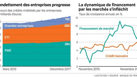 La Croissance Des Crédits Accélère En 2017 Les Echos