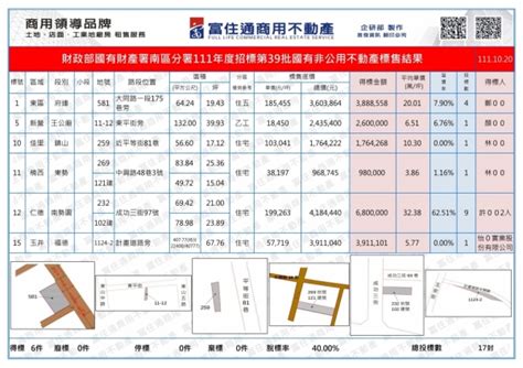 不動產標售 富住通商用不動產