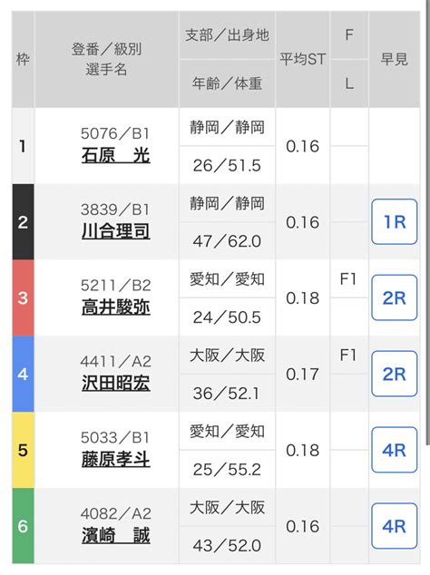 🏆江戸川最終日🏆8r🔥｜🎯競艇予想屋⇒海王丸⇒🎁無料予想もあり｜note