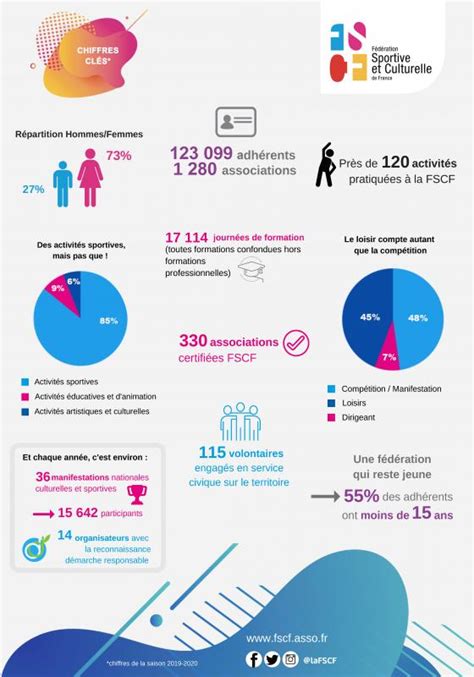 Découvrez La Nouvelle Infographie Des Chiffres Clés Fscf