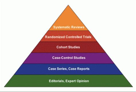 Systematic Review Meta Analysis Interpreting A Cochrane Review