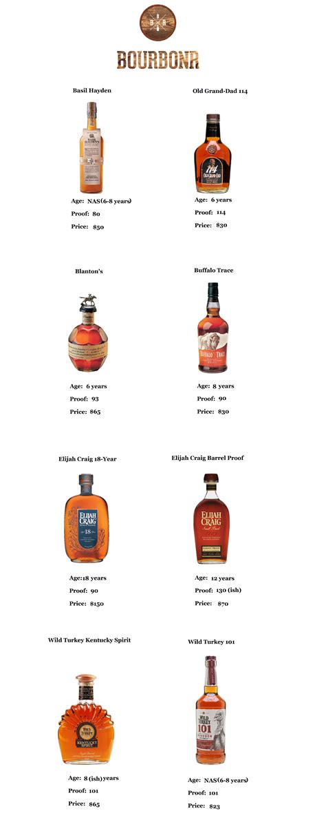 Are You Overpaying For Bourbon? – Blog | Bourbon, Best bourbons, Flavor ...