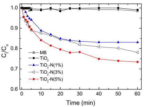 Mb Photocatalytic Degradation By Tio And N Doped Tio Thin Films After