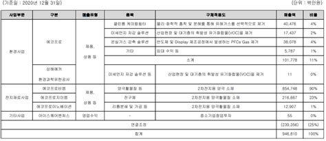 기업 분석 및 주가 전망 에코프로 086520